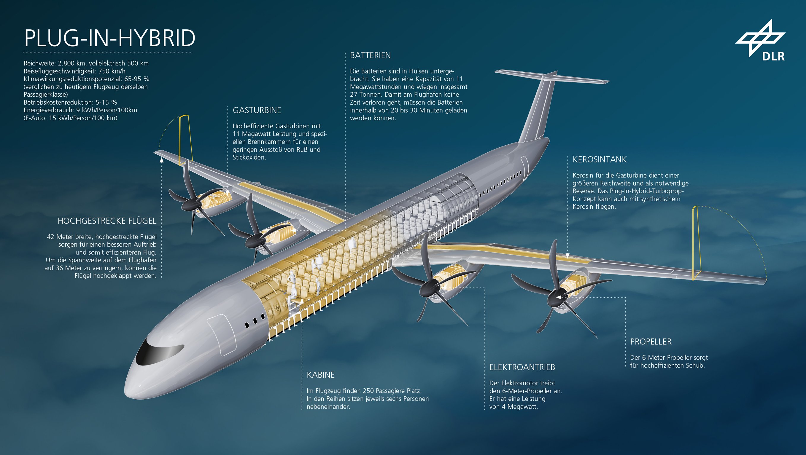 Flugzeugkonfiguration WASSERSTOFF-MILD-HYBRID